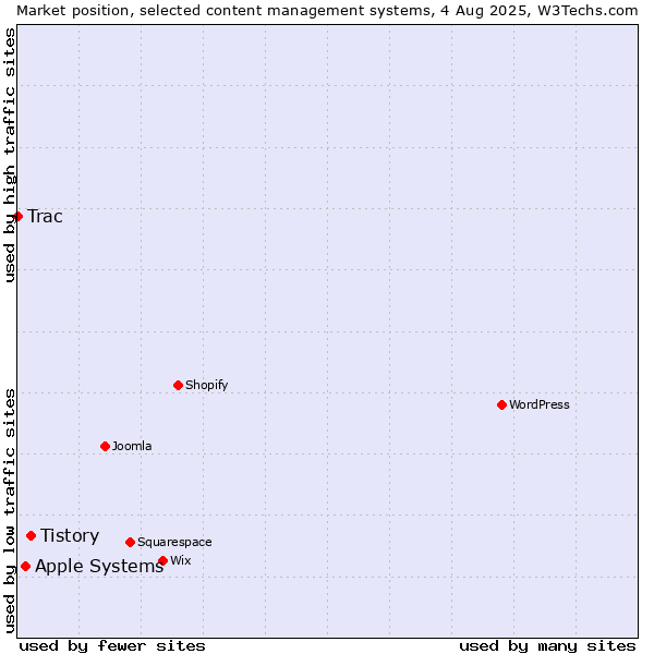 Market position of Tistory vs. Apple Systems vs. Trac