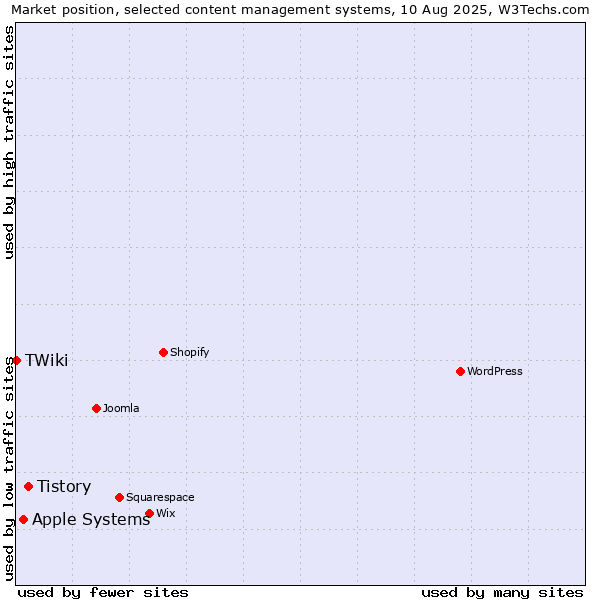 Market position of Tistory vs. Apple Systems vs. TWiki