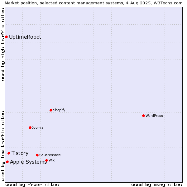 Market position of Tistory vs. Apple Systems vs. UptimeRobot
