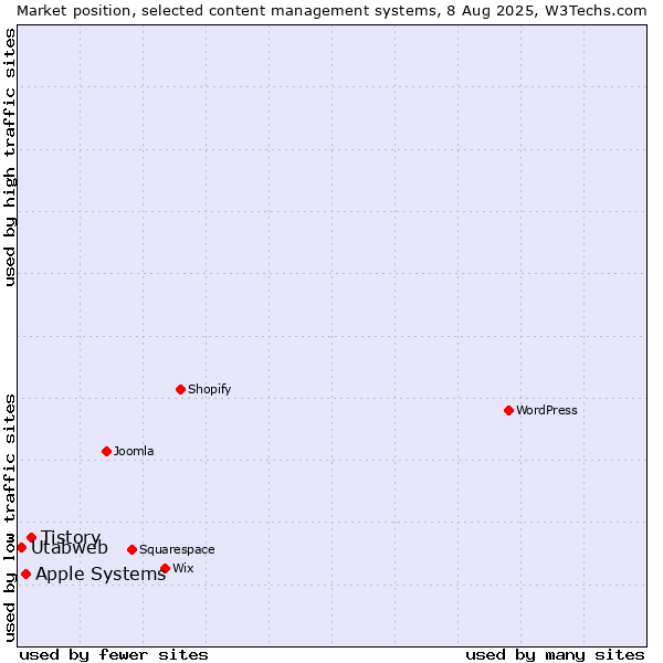 Market position of Tistory vs. Apple Systems vs. Utabweb