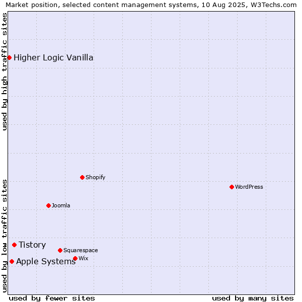 Market position of Tistory vs. Apple Systems vs. Higher Logic Vanilla