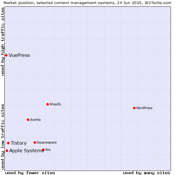 Market position of Tistory vs. Apple Systems vs. VuePress