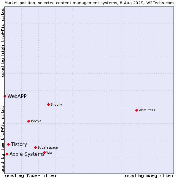 Market position of Tistory vs. Apple Systems vs. WebAPP