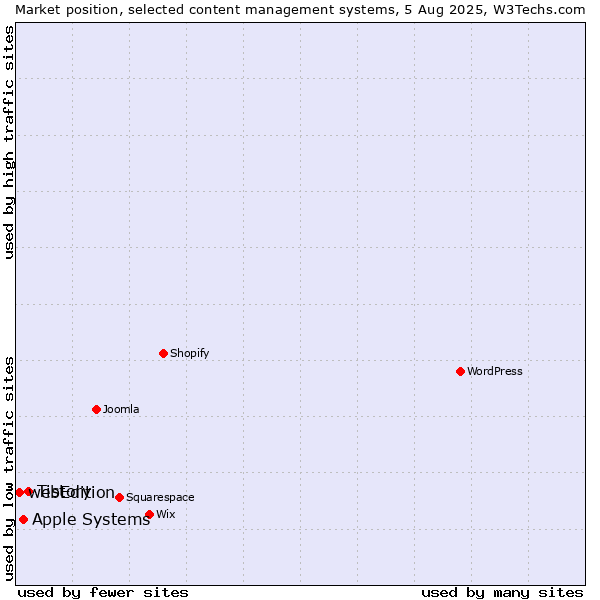 Market position of Tistory vs. Apple Systems vs. webEdition