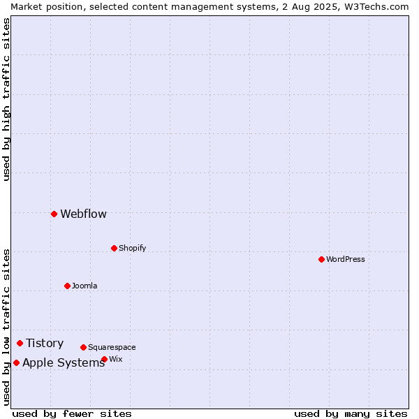Market position of Webflow vs. Tistory vs. Apple Systems