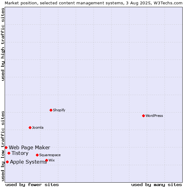 Market position of Tistory vs. Apple Systems vs. Web Page Maker
