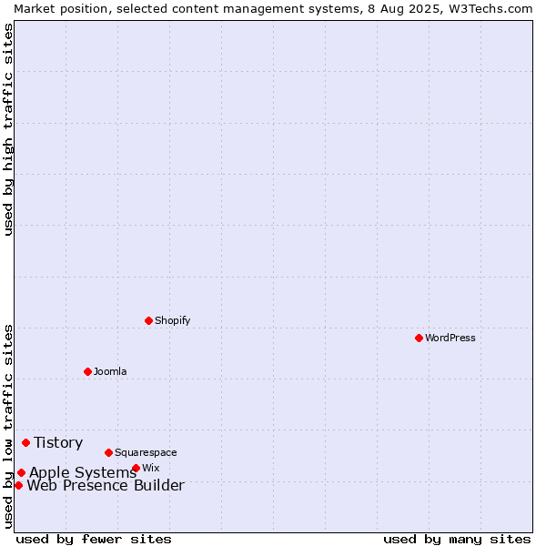 Market position of Tistory vs. Apple Systems vs. Web Presence Builder