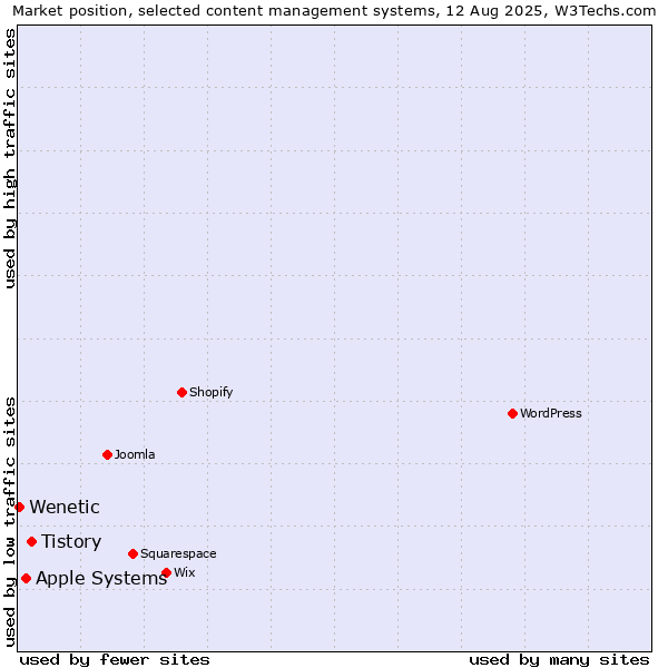Market position of Tistory vs. Apple Systems vs. Wenetic