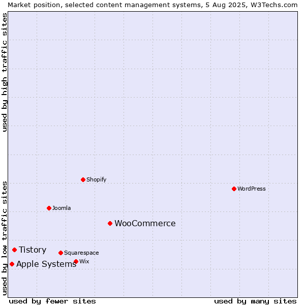 Market position of WooCommerce vs. Tistory vs. Apple Systems
