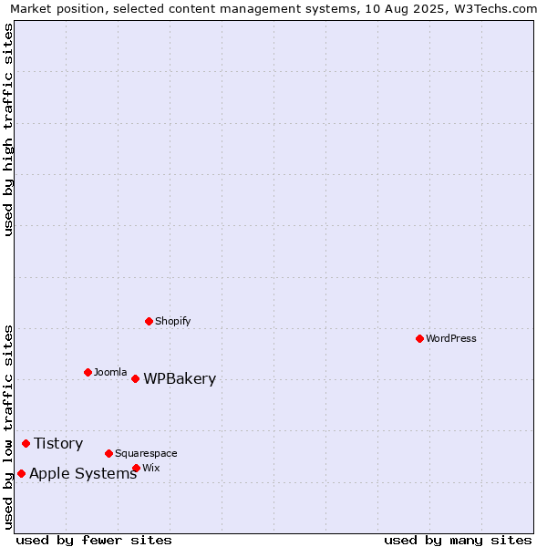 Market position of WPBakery vs. Tistory vs. Apple Systems
