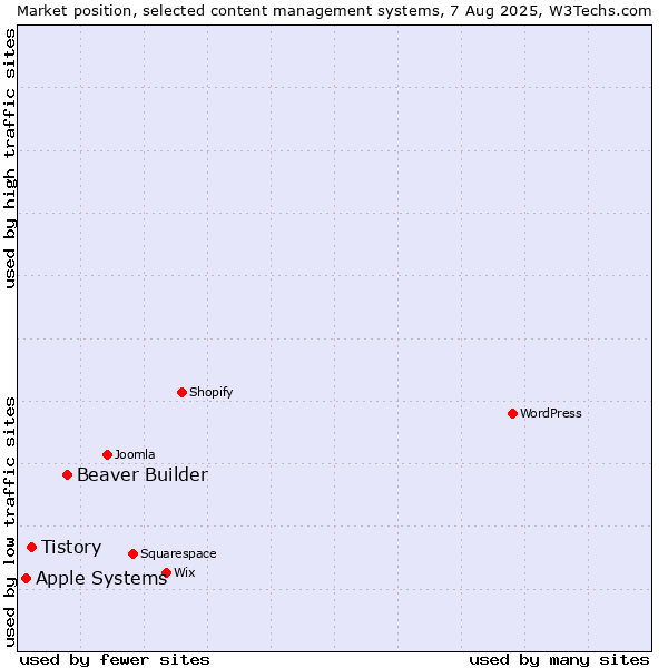 Market position of Beaver Builder vs. Tistory vs. Apple Systems