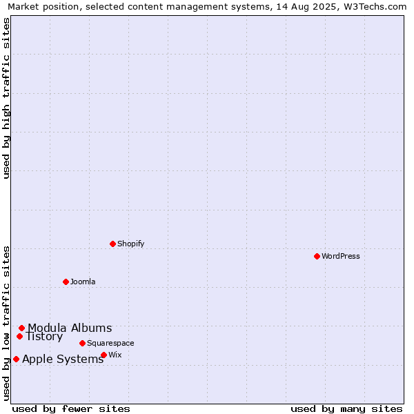 Market position of Modula Albums vs. Tistory vs. Apple Systems