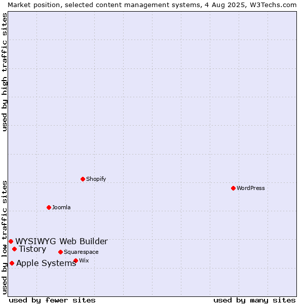 Market position of Tistory vs. Apple Systems vs. WYSIWYG Web Builder