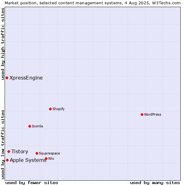Market position of Tistory vs. Apple Systems vs. XpressEngine