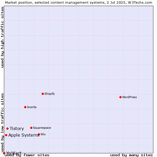 Market position of Tistory vs. Apple Systems vs. Yo!Kart
