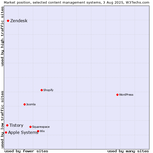 Market position of Zendesk vs. Tistory vs. Apple Systems