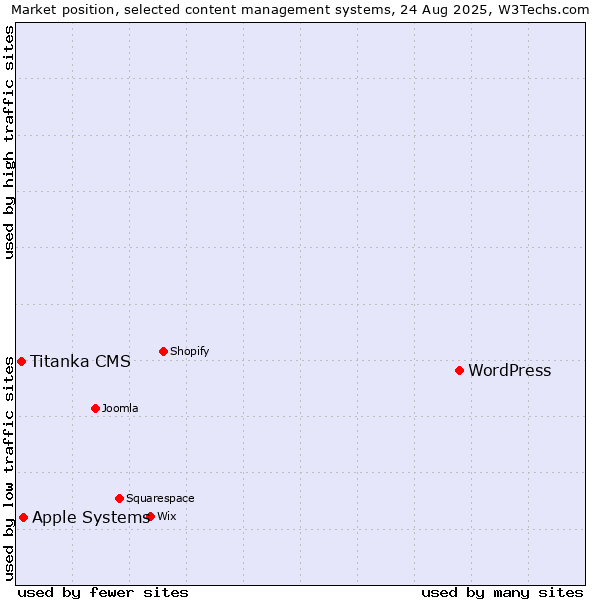 Market position of WordPress vs. Apple Systems vs. Titanka CMS