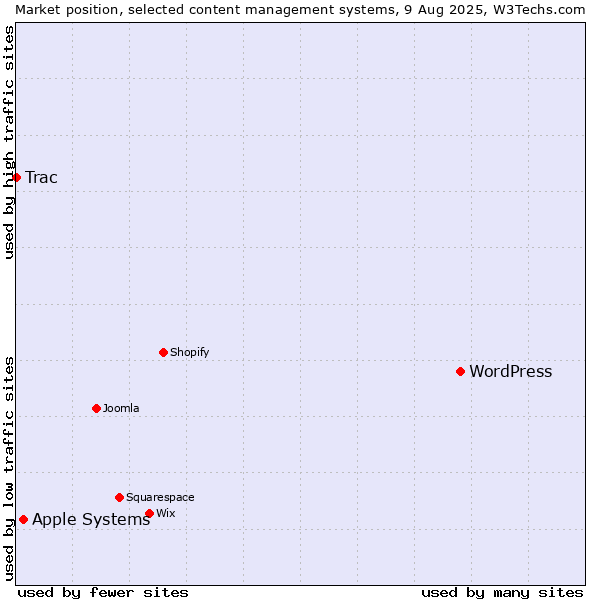 Market position of WordPress vs. Apple Systems vs. Trac