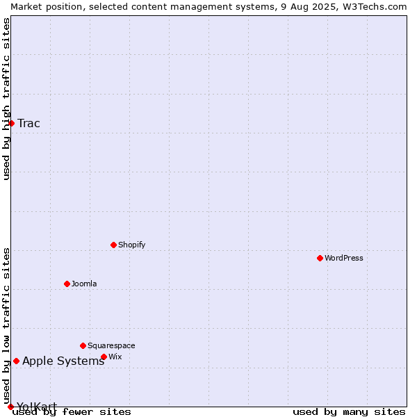 Market position of Apple Systems vs. Trac vs. Yo!Kart