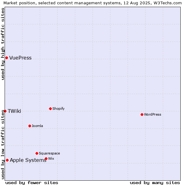 Market position of Apple Systems vs. VuePress vs. TWiki