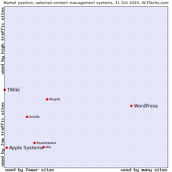 Market position of WordPress vs. Apple Systems vs. TWiki
