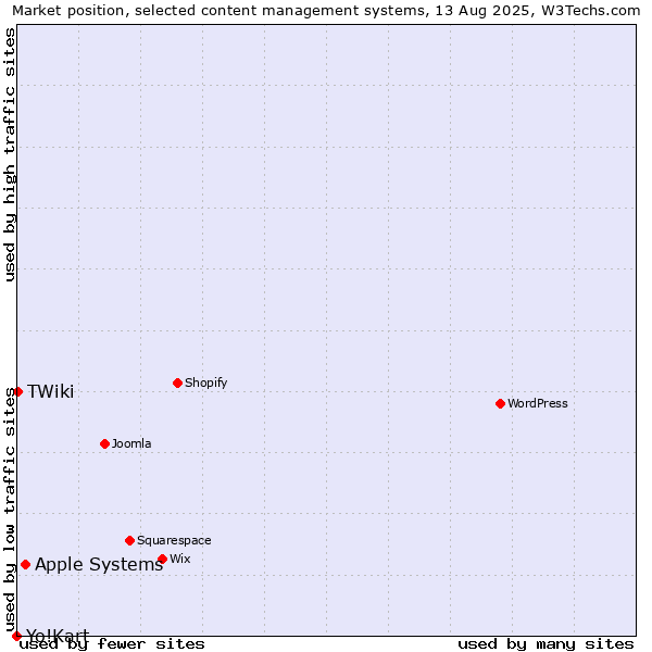 Market position of Apple Systems vs. TWiki vs. Yo!Kart