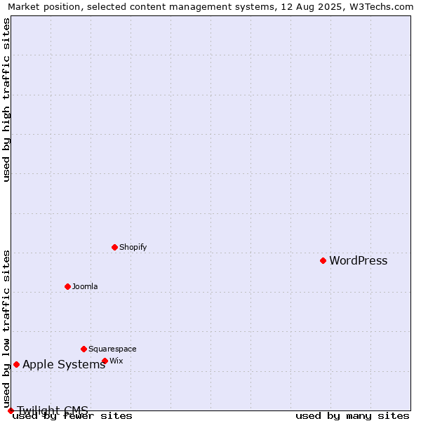 Market position of WordPress vs. Apple Systems vs. Twilight CMS