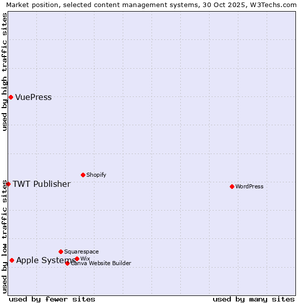 Market position of Apple Systems vs. VuePress vs. TWT Publisher