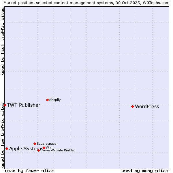 Market position of WordPress vs. Apple Systems vs. TWT Publisher