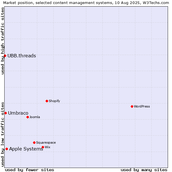 Market position of Apple Systems vs. Umbraco vs. UBB.threads
