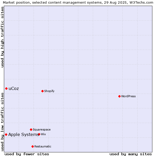 Market position of uCoz vs. Apple Systems