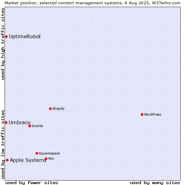Market position of Apple Systems vs. UptimeRobot vs. Umbraco