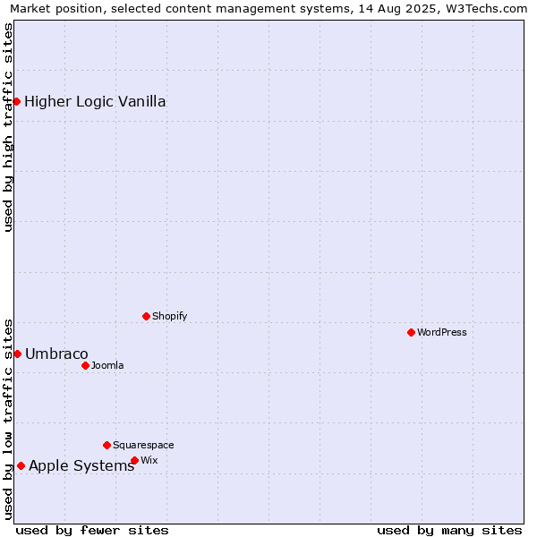 Market position of Apple Systems vs. Umbraco vs. Higher Logic Vanilla