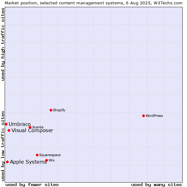 Market position of Visual Composer vs. Apple Systems vs. Umbraco