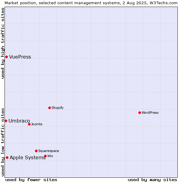 Market position of Apple Systems vs. VuePress vs. Umbraco