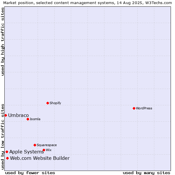 Market position of Web.com Website Builder vs. Apple Systems vs. Umbraco