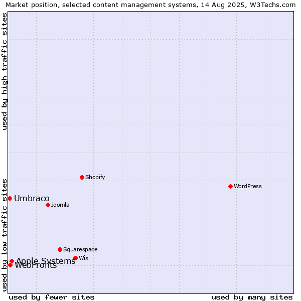 Market position of Apple Systems vs. WebFronts vs. Umbraco