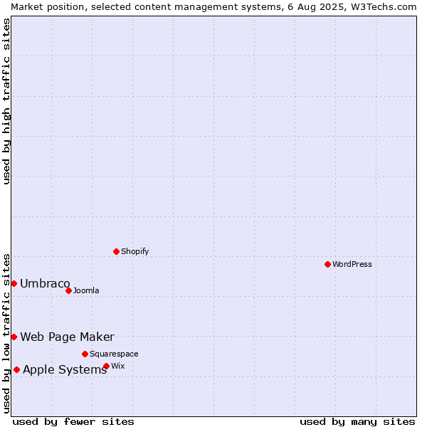 Market position of Apple Systems vs. Umbraco vs. Web Page Maker