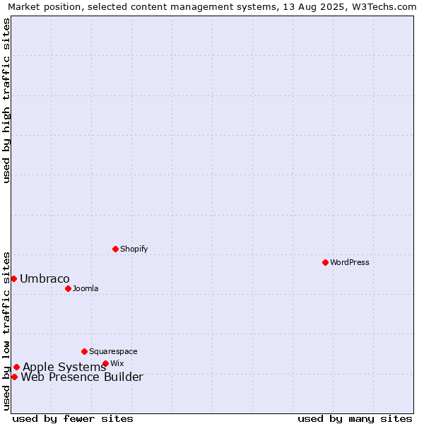 Market position of Apple Systems vs. Web Presence Builder vs. Umbraco
