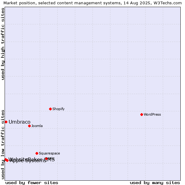 Market position of Apple Systems vs. Umbraco vs. WebsiteBaker CMS