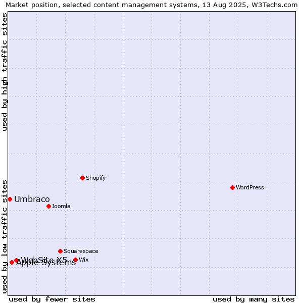 Market position of WebSite X5 vs. Apple Systems vs. Umbraco