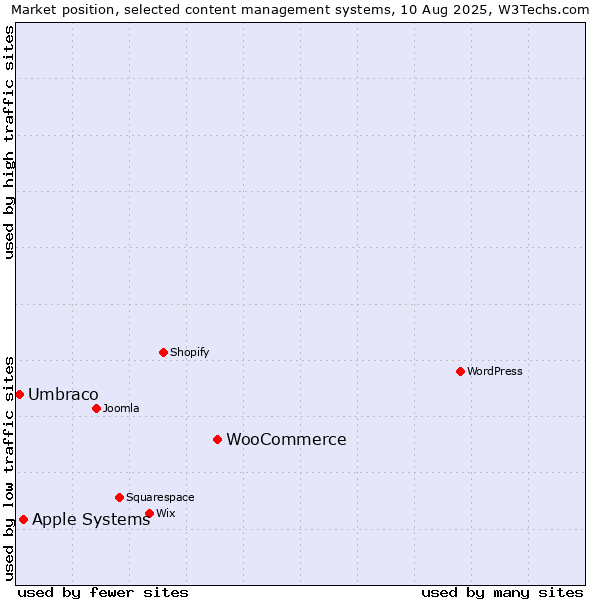 Market position of WooCommerce vs. Apple Systems vs. Umbraco