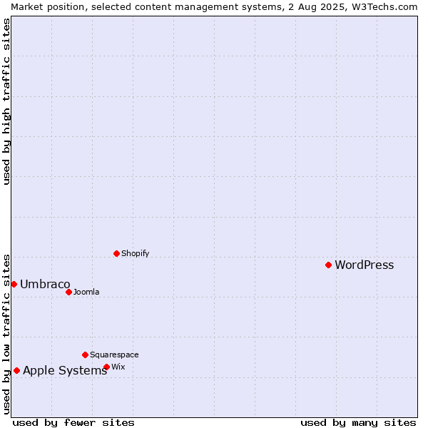 Market position of WordPress vs. Apple Systems vs. Umbraco