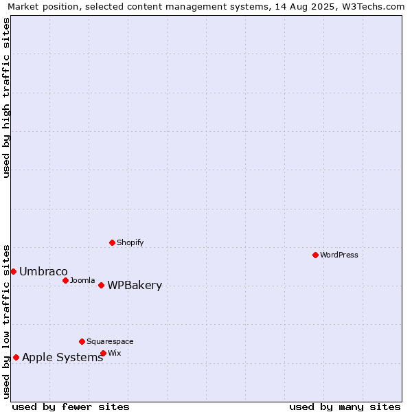 Market position of WPBakery vs. Apple Systems vs. Umbraco