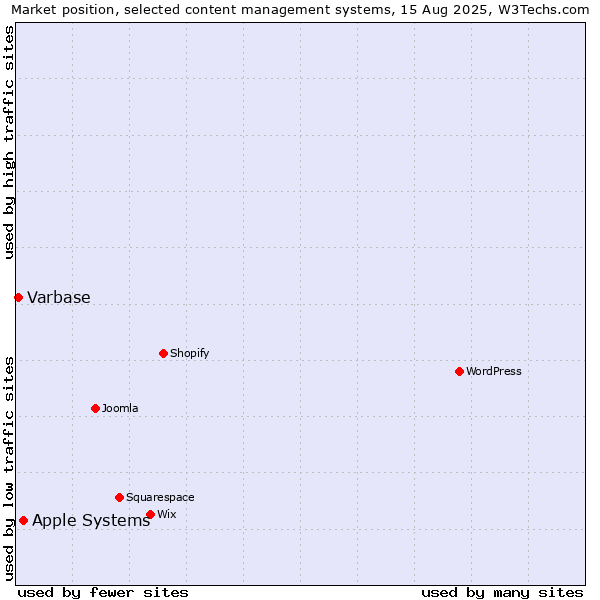 Market position of Apple Systems vs. Varbase