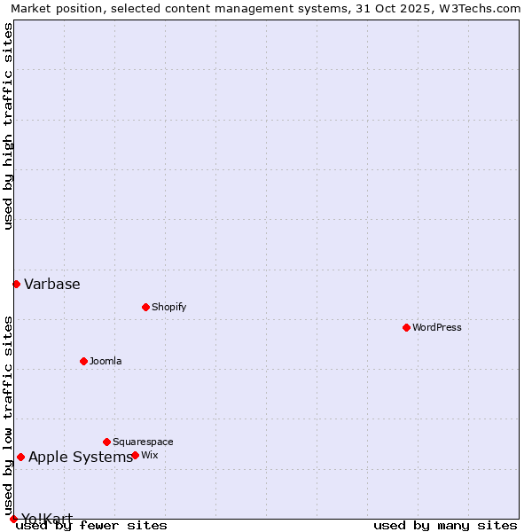 Market position of Apple Systems vs. Varbase vs. Yo!Kart
