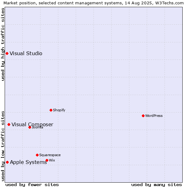 Market position of Visual Composer vs. Apple Systems vs. Visual Studio