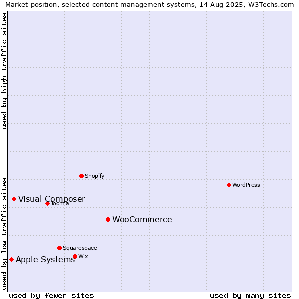 Market position of WooCommerce vs. Visual Composer vs. Apple Systems