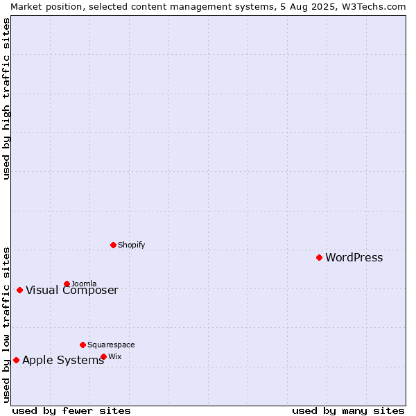 Market position of WordPress vs. Visual Composer vs. Apple Systems