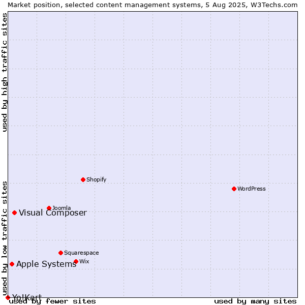 Market position of Visual Composer vs. Apple Systems vs. Yo!Kart